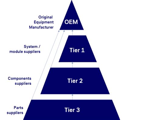 what tier 1 suppliers are doing different